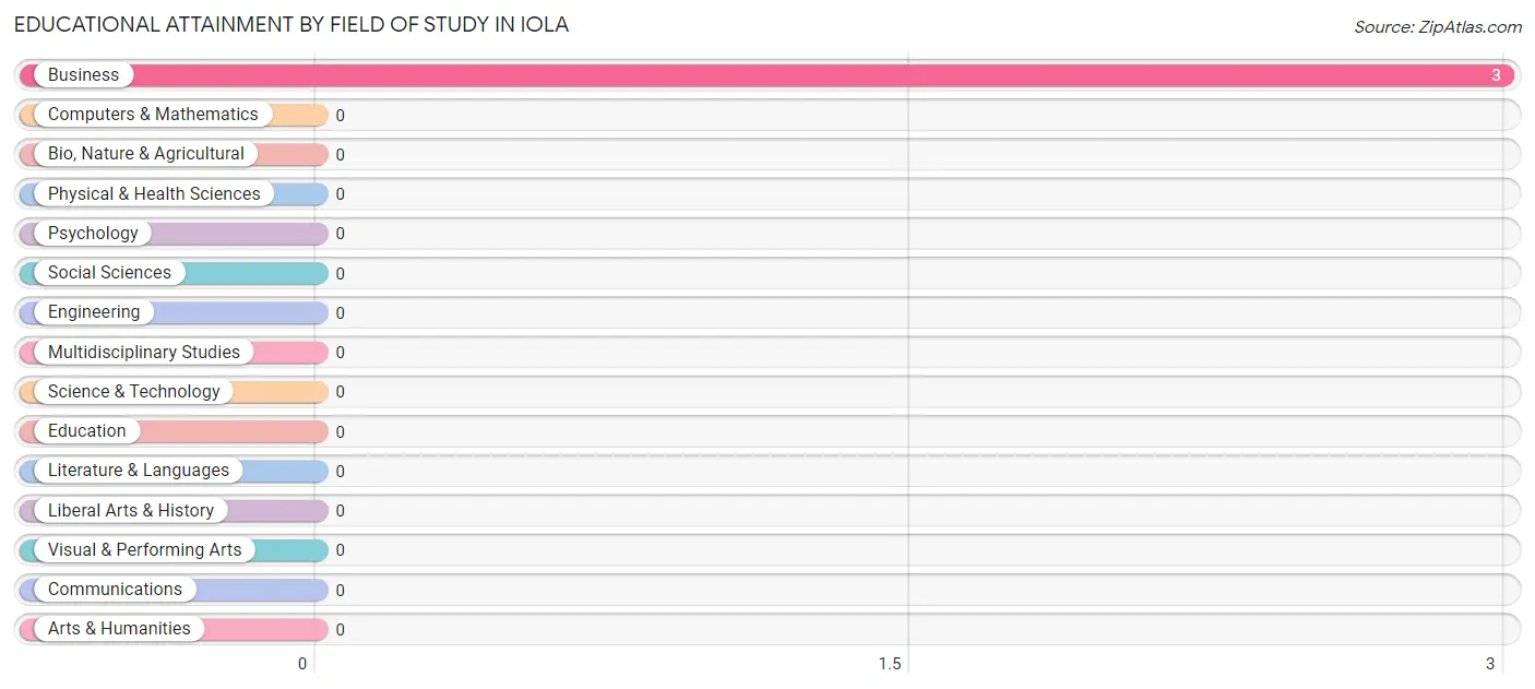 Educational Attainment by Field of Study in Iola