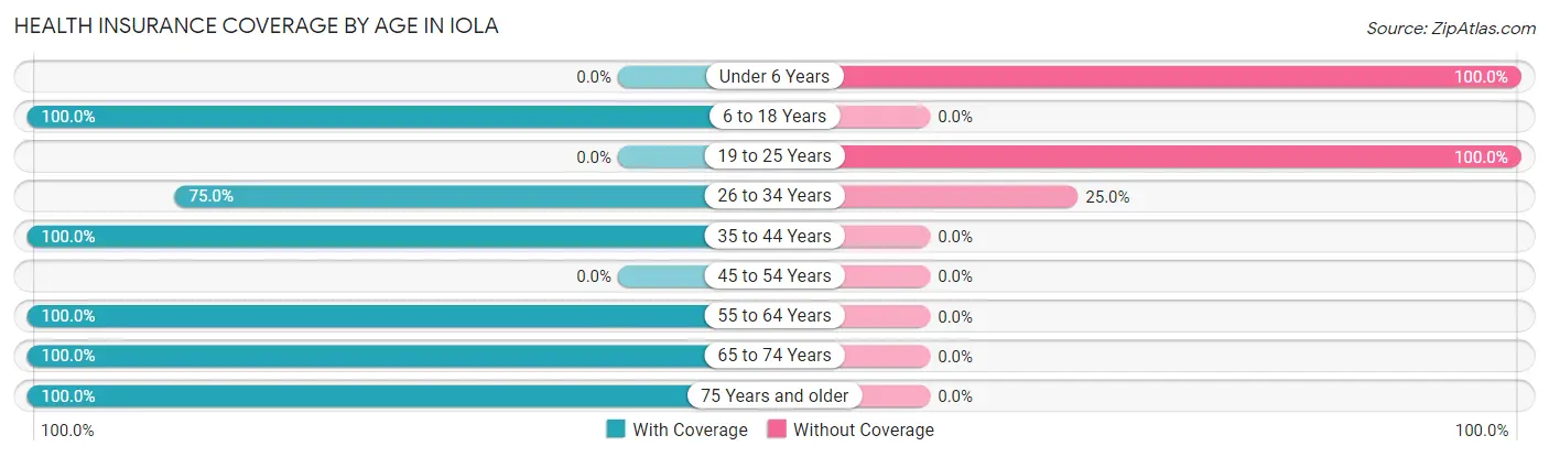 Health Insurance Coverage by Age in Iola