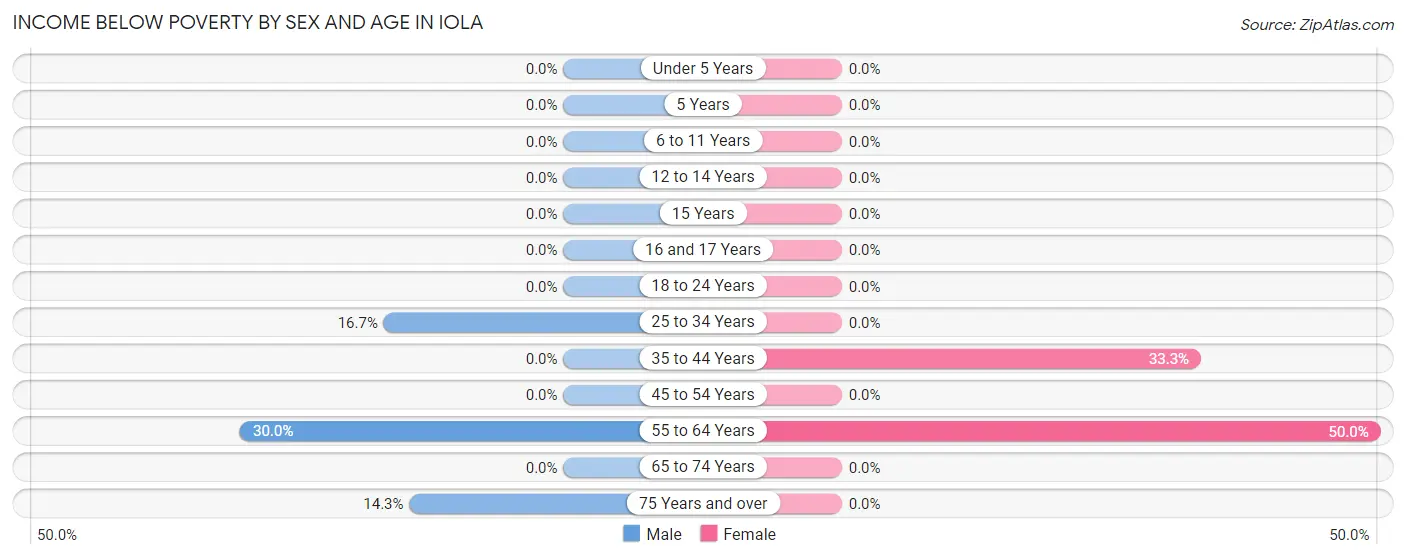 Income Below Poverty by Sex and Age in Iola