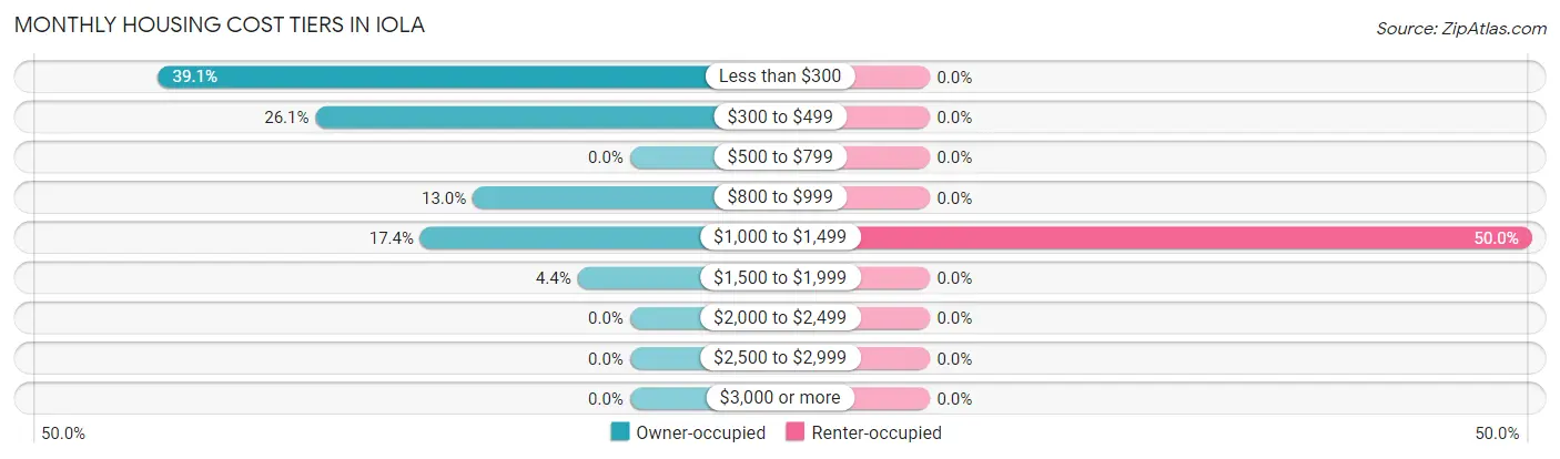 Monthly Housing Cost Tiers in Iola