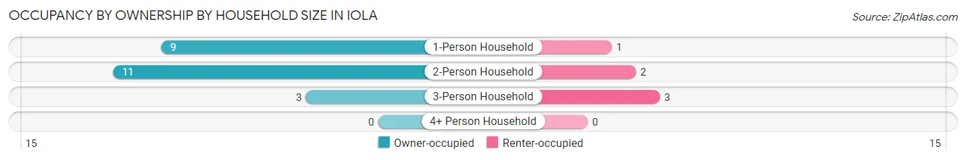 Occupancy by Ownership by Household Size in Iola
