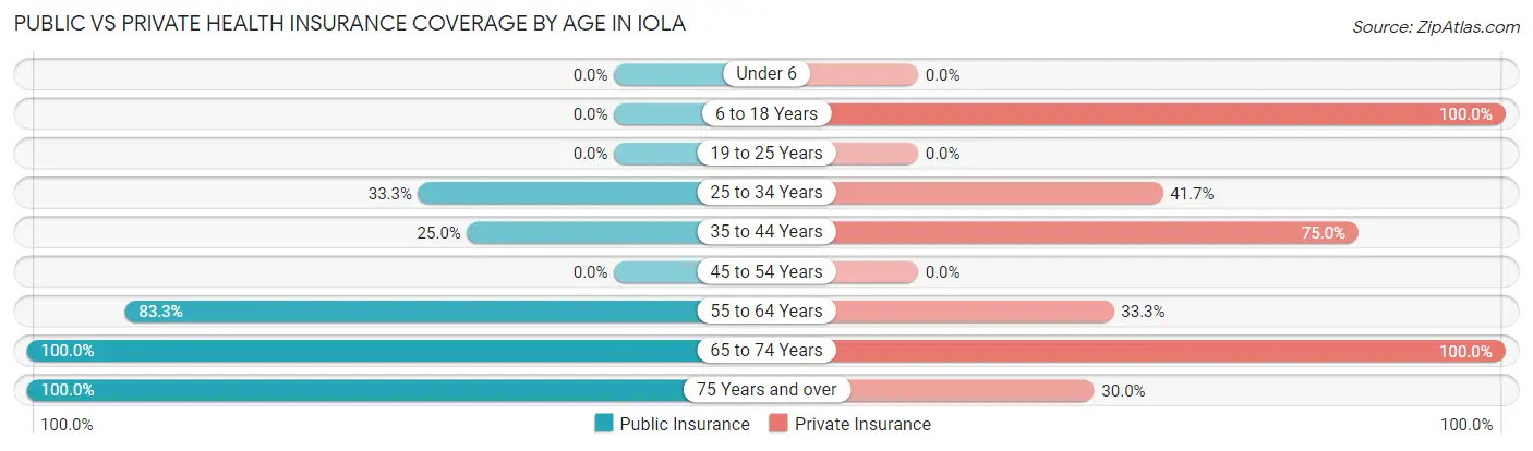 Public vs Private Health Insurance Coverage by Age in Iola
