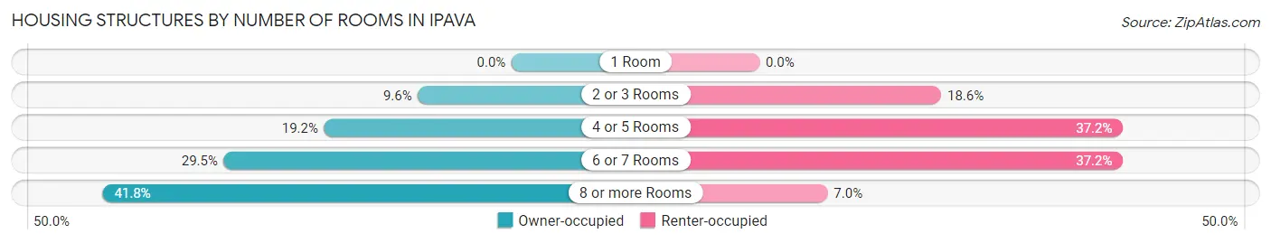 Housing Structures by Number of Rooms in Ipava