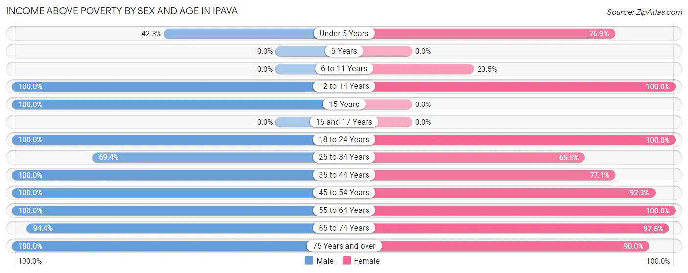 Income Above Poverty by Sex and Age in Ipava