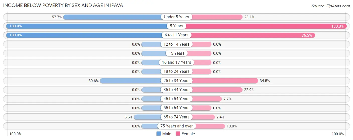 Income Below Poverty by Sex and Age in Ipava