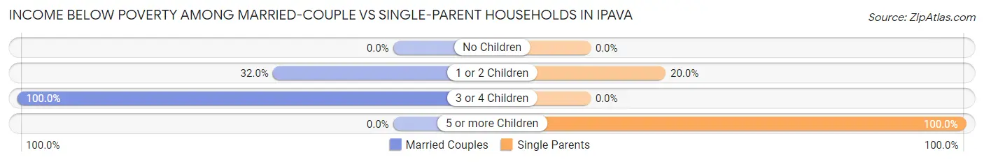 Income Below Poverty Among Married-Couple vs Single-Parent Households in Ipava