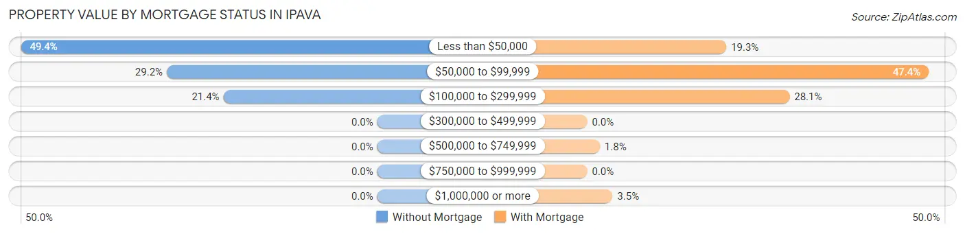 Property Value by Mortgage Status in Ipava