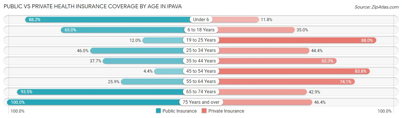 Public vs Private Health Insurance Coverage by Age in Ipava