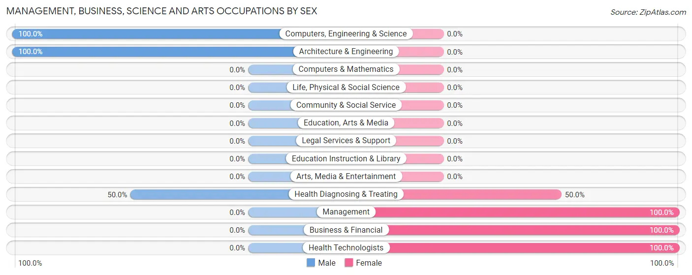 Management, Business, Science and Arts Occupations by Sex in Iroquois