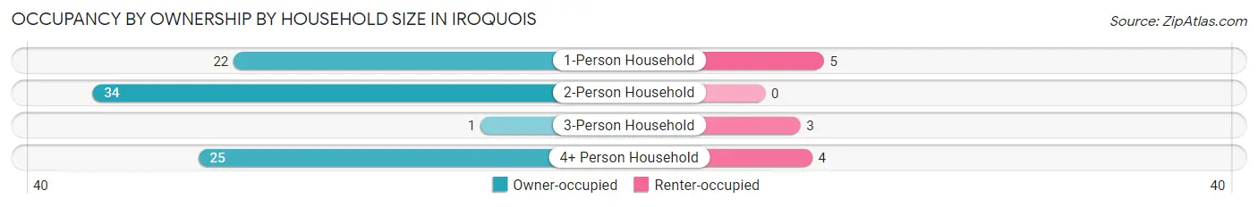 Occupancy by Ownership by Household Size in Iroquois