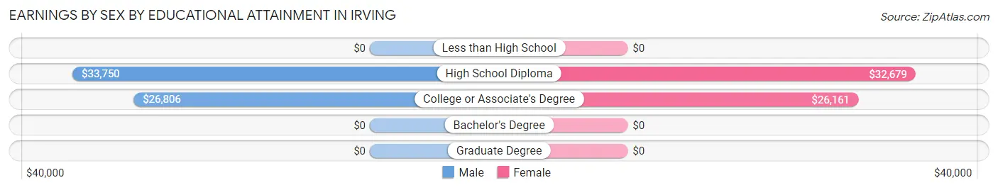 Earnings by Sex by Educational Attainment in Irving