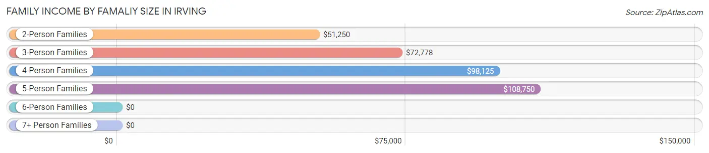 Family Income by Famaliy Size in Irving