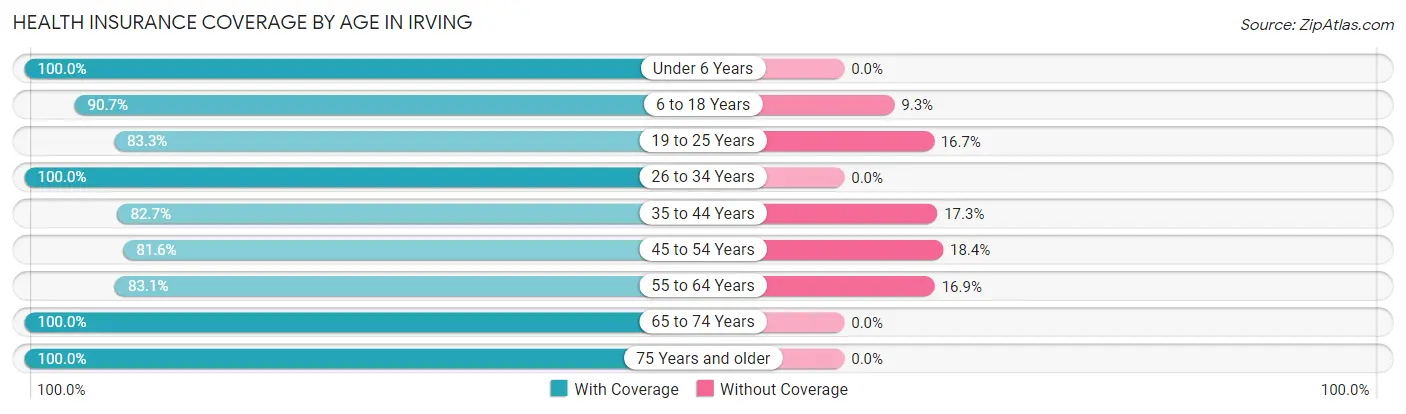 Health Insurance Coverage by Age in Irving