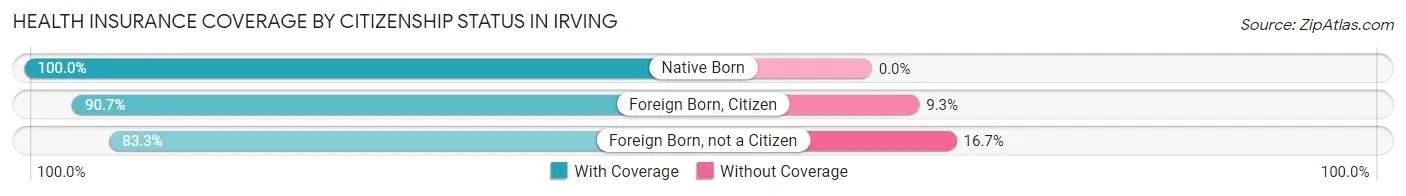 Health Insurance Coverage by Citizenship Status in Irving