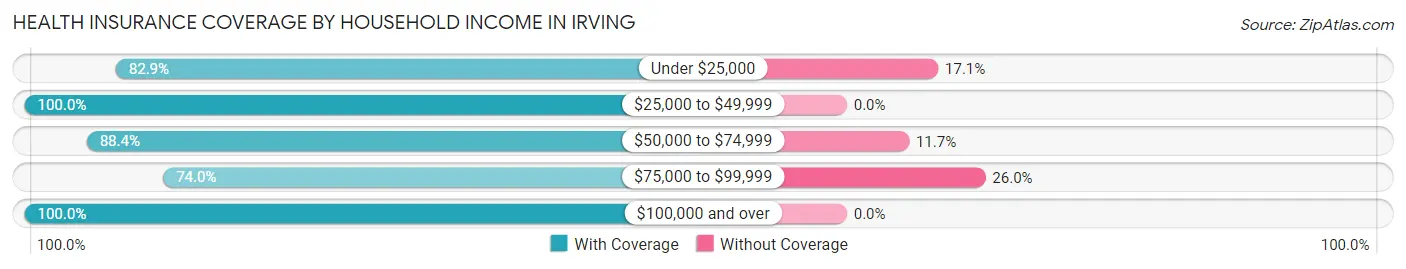 Health Insurance Coverage by Household Income in Irving