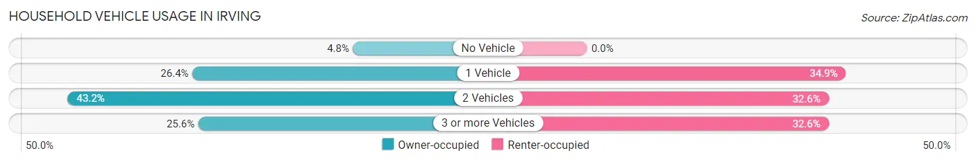 Household Vehicle Usage in Irving