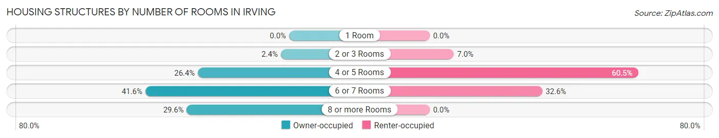 Housing Structures by Number of Rooms in Irving