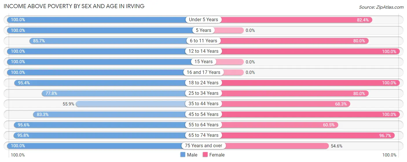 Income Above Poverty by Sex and Age in Irving
