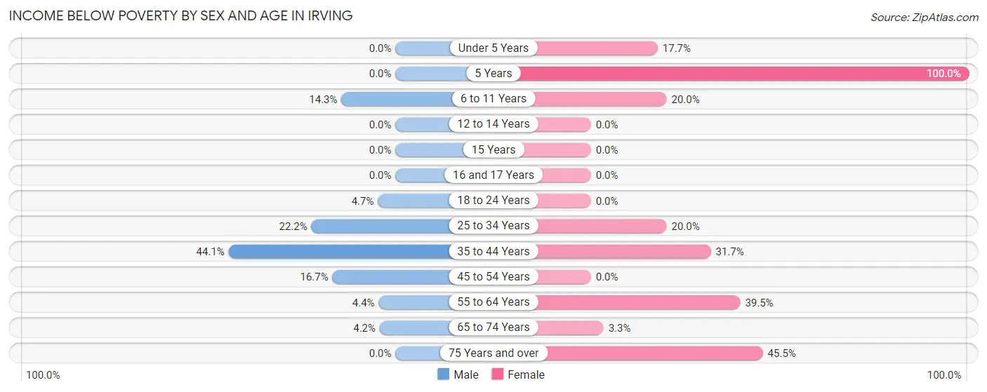 Income Below Poverty by Sex and Age in Irving