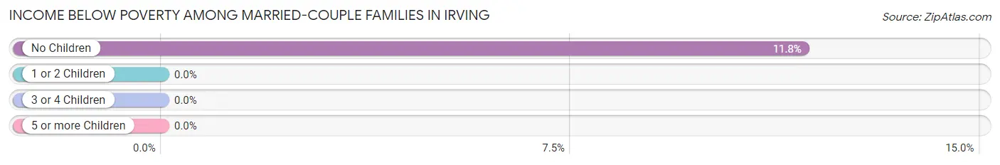 Income Below Poverty Among Married-Couple Families in Irving