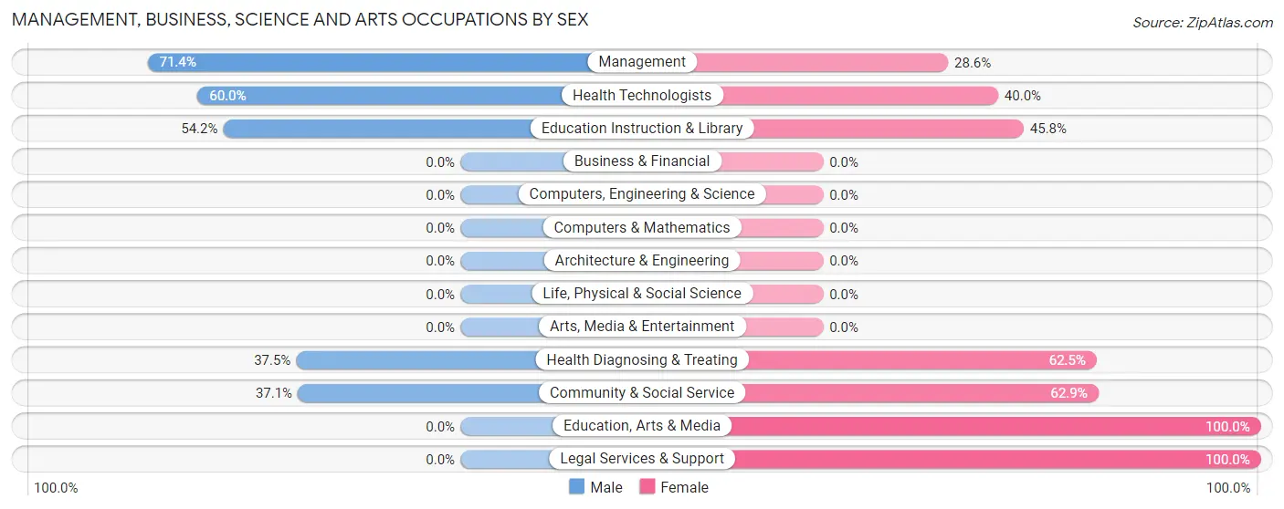Management, Business, Science and Arts Occupations by Sex in Irving