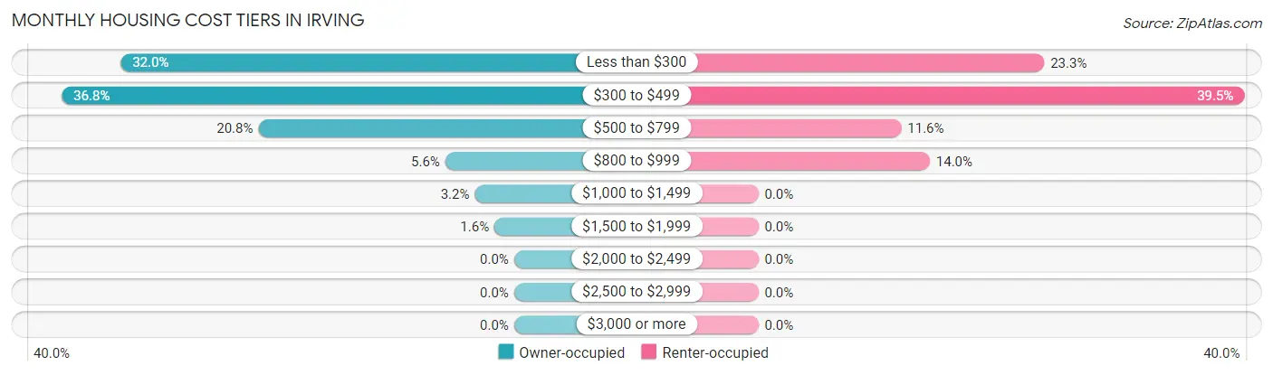 Monthly Housing Cost Tiers in Irving