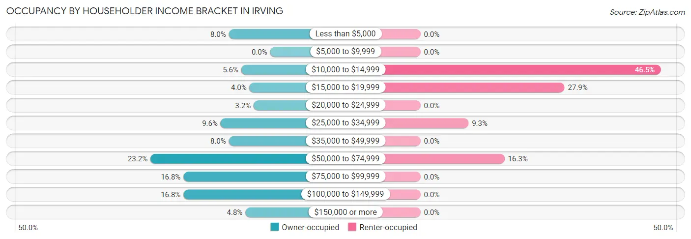Occupancy by Householder Income Bracket in Irving