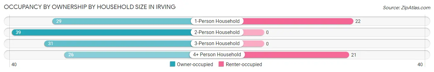 Occupancy by Ownership by Household Size in Irving