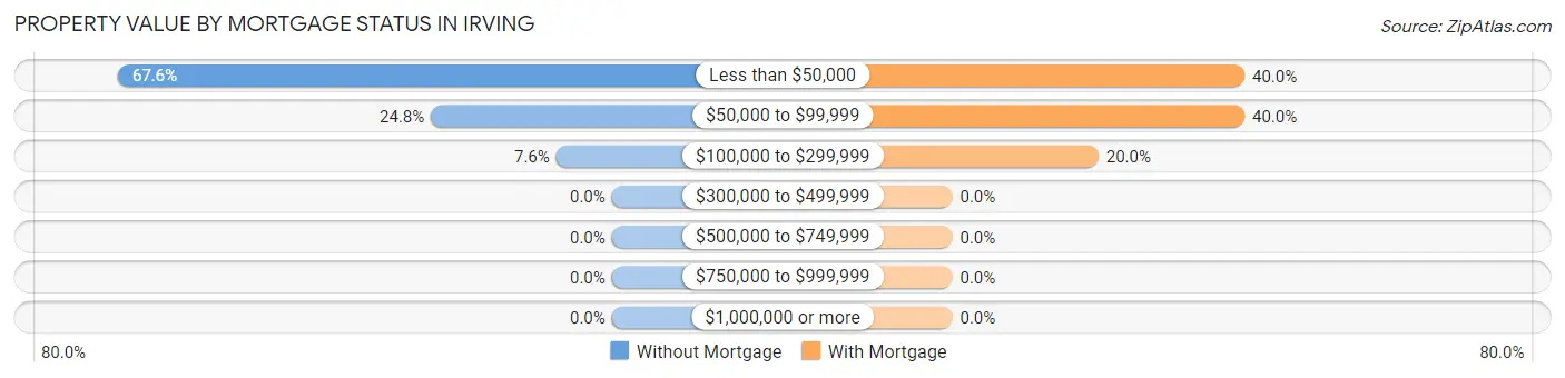 Property Value by Mortgage Status in Irving
