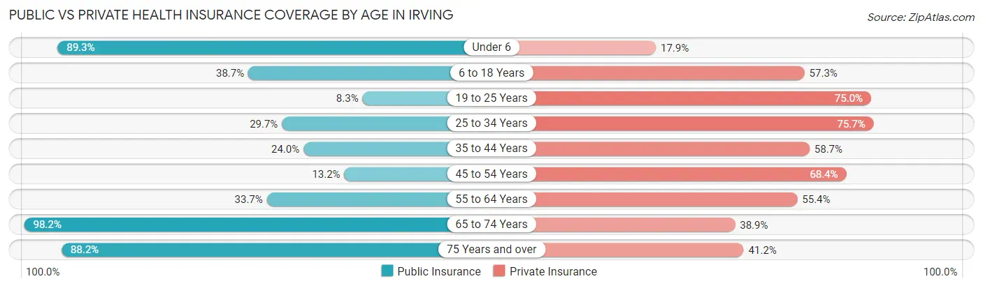 Public vs Private Health Insurance Coverage by Age in Irving