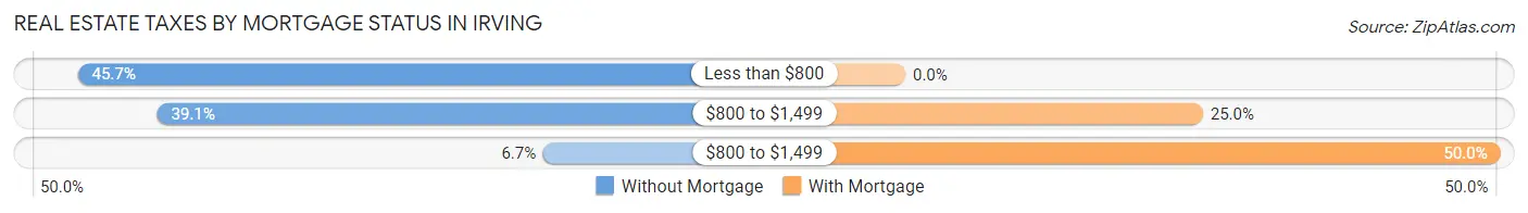 Real Estate Taxes by Mortgage Status in Irving