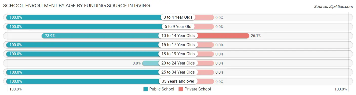 School Enrollment by Age by Funding Source in Irving