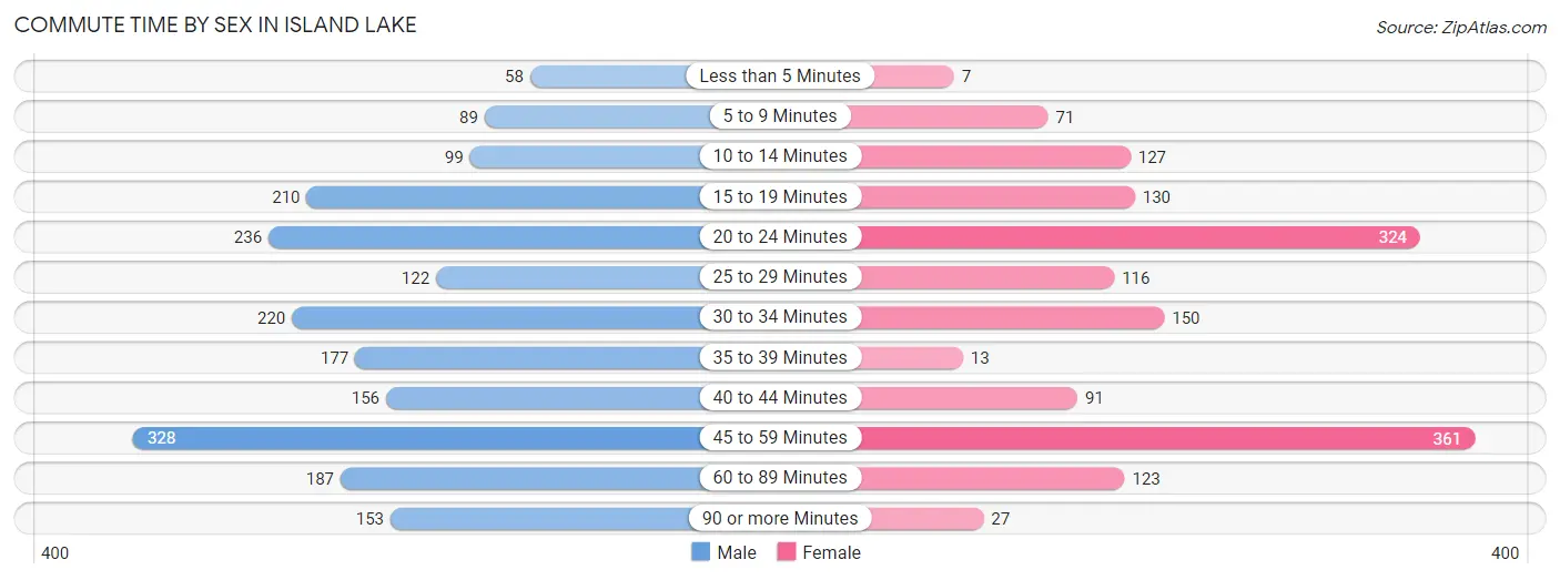 Commute Time by Sex in Island Lake