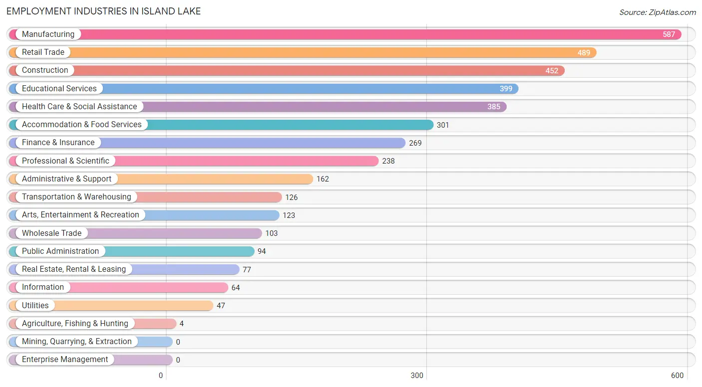 Employment Industries in Island Lake