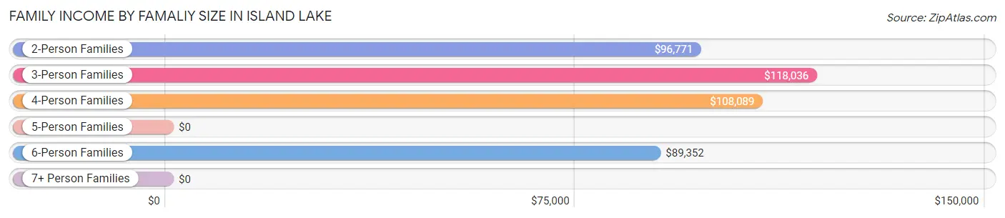 Family Income by Famaliy Size in Island Lake