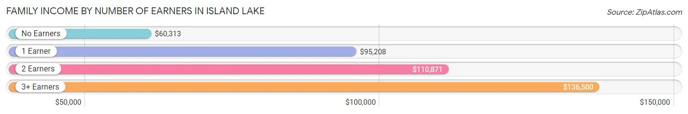 Family Income by Number of Earners in Island Lake