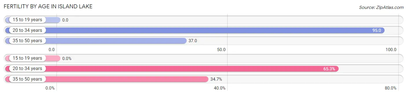 Female Fertility by Age in Island Lake