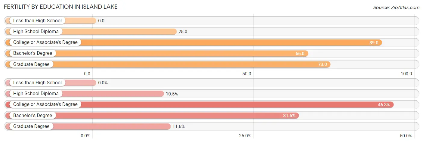 Female Fertility by Education Attainment in Island Lake