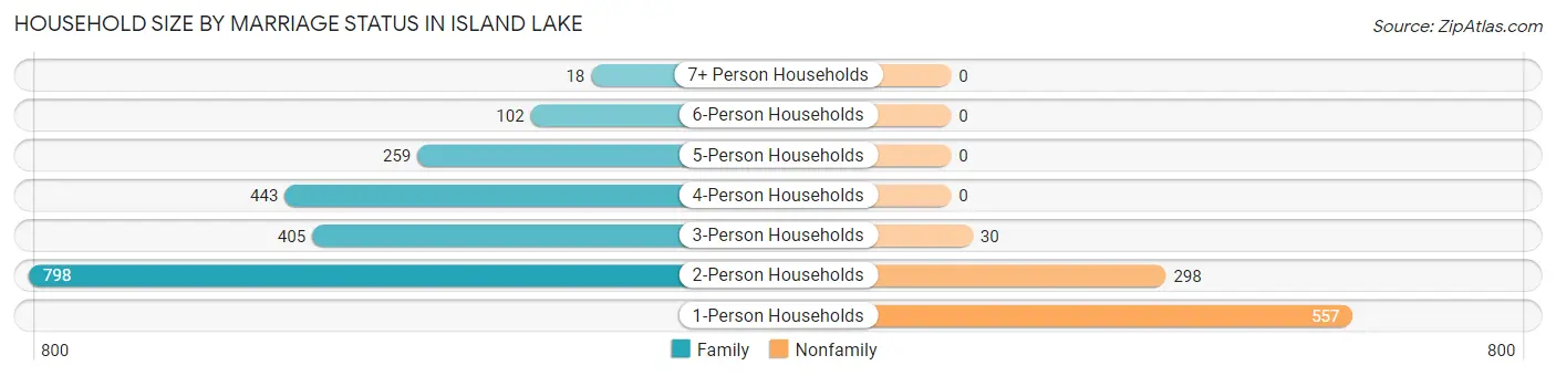 Household Size by Marriage Status in Island Lake