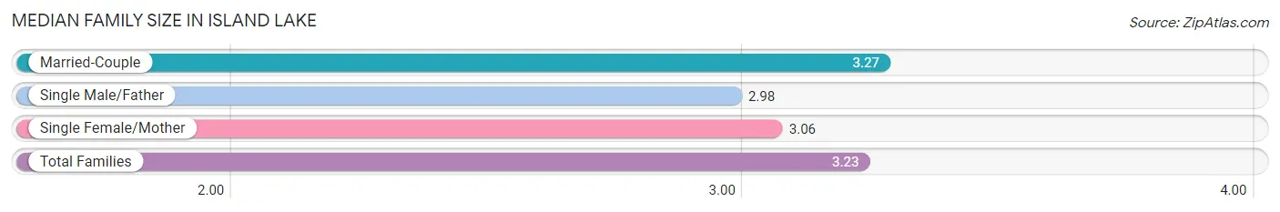 Median Family Size in Island Lake