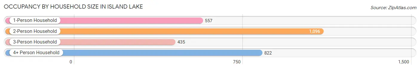 Occupancy by Household Size in Island Lake