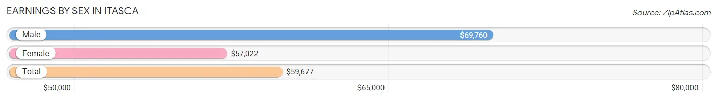 Earnings by Sex in Itasca