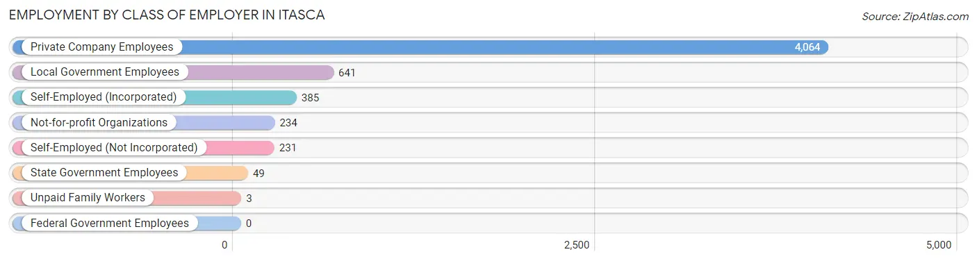 Employment by Class of Employer in Itasca