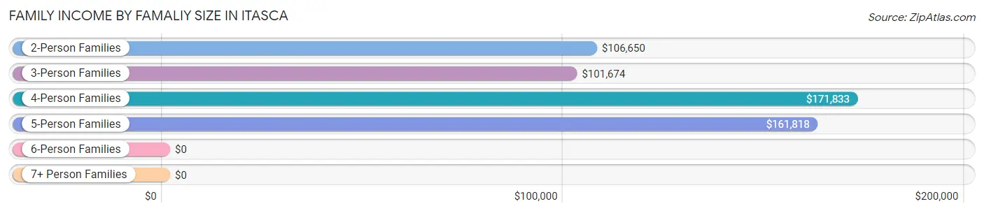 Family Income by Famaliy Size in Itasca