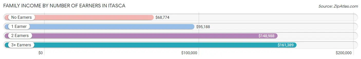 Family Income by Number of Earners in Itasca