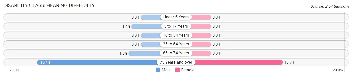 Disability in Itasca: <span>Hearing Difficulty</span>