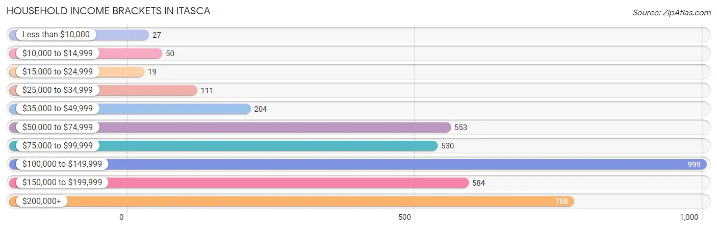 Household Income Brackets in Itasca