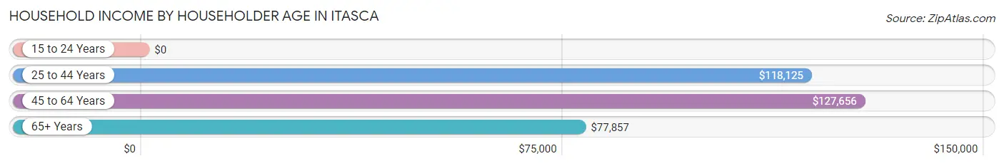 Household Income by Householder Age in Itasca