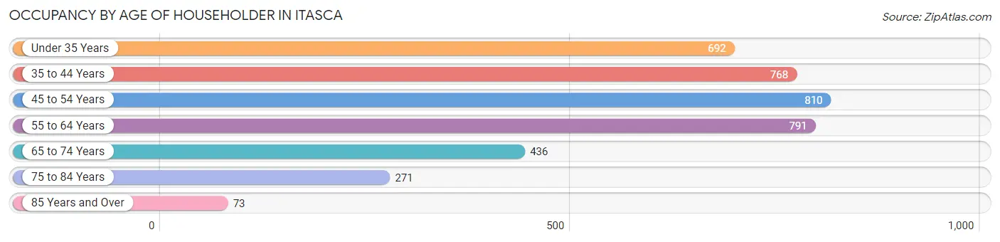Occupancy by Age of Householder in Itasca