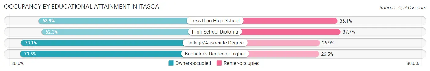 Occupancy by Educational Attainment in Itasca